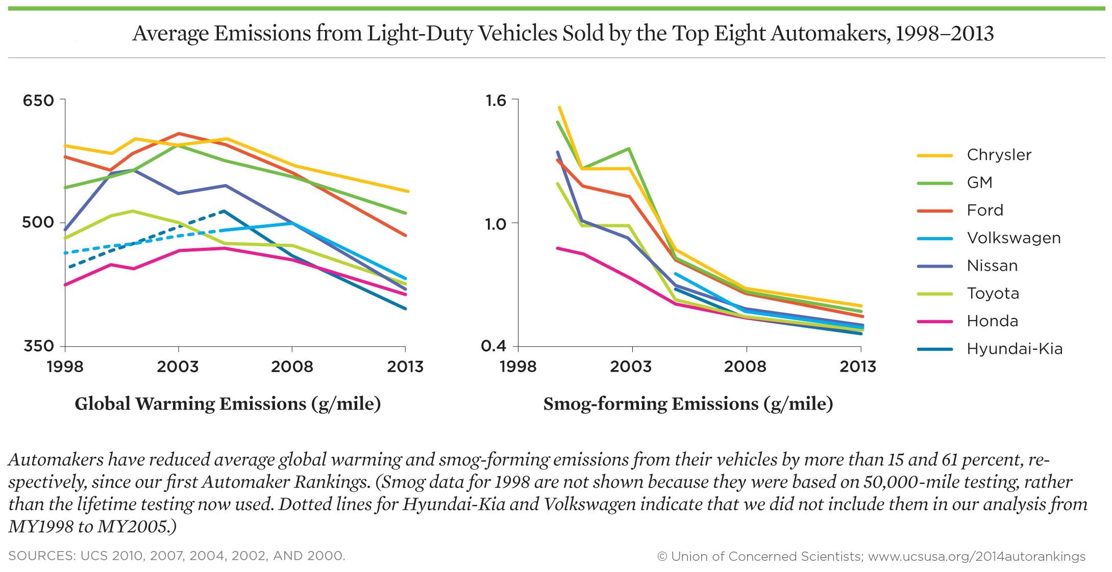 http://murrayhyundai2.murrayautogroupprod.com/wp-content/uploads/sites/32/2019/03/average-emissions-from-light-duty-vehicles-1998-2013-via-the-union-of-concerned-scientists_100468249_h.jpg